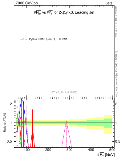 Plot of njets-vs-pt-lj in 7000 GeV pp collisions