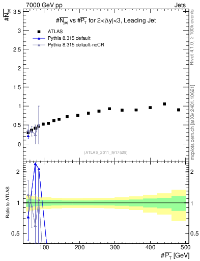Plot of njets-vs-pt-lj in 7000 GeV pp collisions