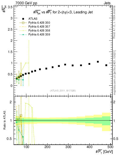 Plot of njets-vs-pt-lj in 7000 GeV pp collisions