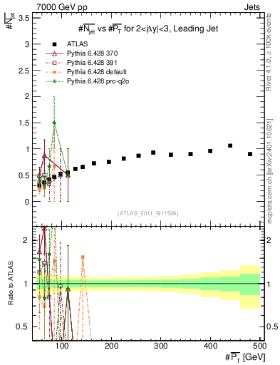 Plot of njets-vs-pt-lj in 7000 GeV pp collisions