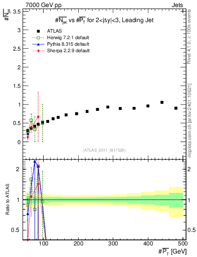 Plot of njets-vs-pt-lj in 7000 GeV pp collisions