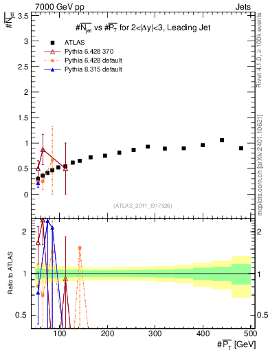 Plot of njets-vs-pt-lj in 7000 GeV pp collisions