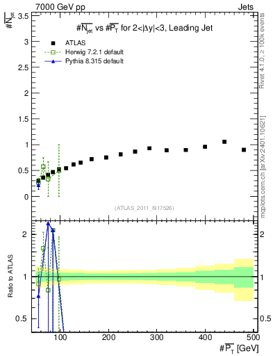 Plot of njets-vs-pt-lj in 7000 GeV pp collisions