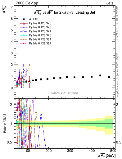 Plot of njets-vs-pt-lj in 7000 GeV pp collisions