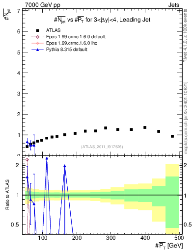 Plot of njets-vs-pt-lj in 7000 GeV pp collisions
