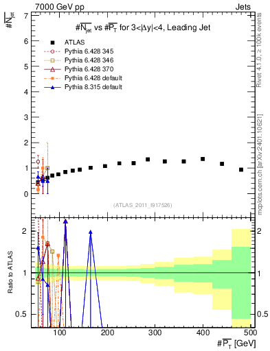 Plot of njets-vs-pt-lj in 7000 GeV pp collisions