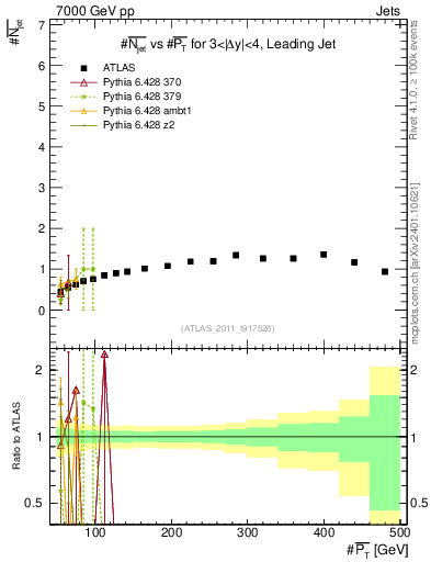 Plot of njets-vs-pt-lj in 7000 GeV pp collisions