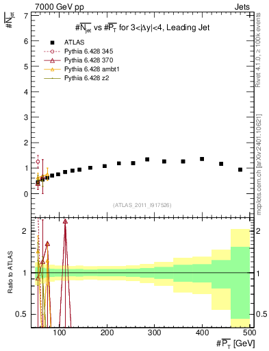 Plot of njets-vs-pt-lj in 7000 GeV pp collisions