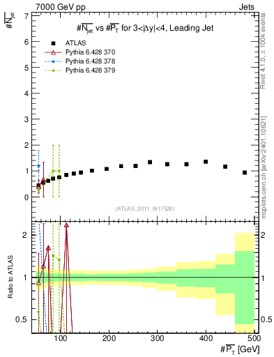 Plot of njets-vs-pt-lj in 7000 GeV pp collisions