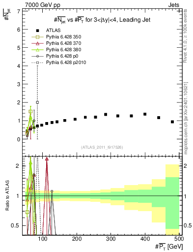 Plot of njets-vs-pt-lj in 7000 GeV pp collisions