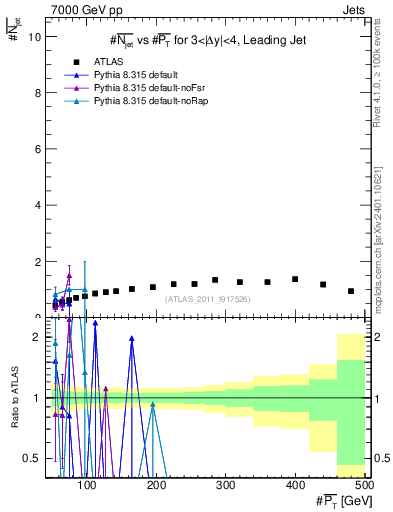 Plot of njets-vs-pt-lj in 7000 GeV pp collisions
