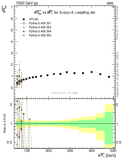 Plot of njets-vs-pt-lj in 7000 GeV pp collisions