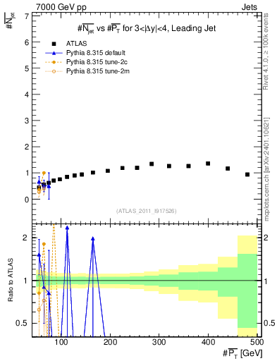 Plot of njets-vs-pt-lj in 7000 GeV pp collisions
