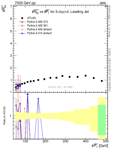 Plot of njets-vs-pt-lj in 7000 GeV pp collisions