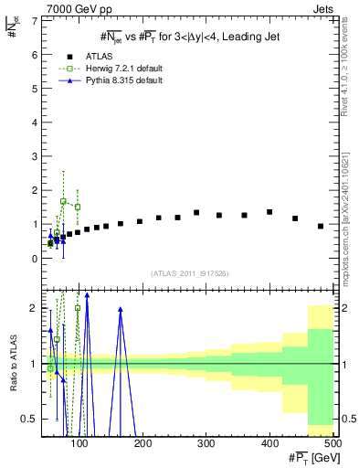Plot of njets-vs-pt-lj in 7000 GeV pp collisions