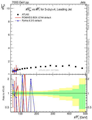 Plot of njets-vs-pt-lj in 7000 GeV pp collisions
