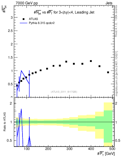 Plot of njets-vs-pt-lj in 7000 GeV pp collisions