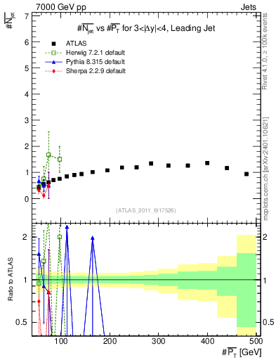 Plot of njets-vs-pt-lj in 7000 GeV pp collisions
