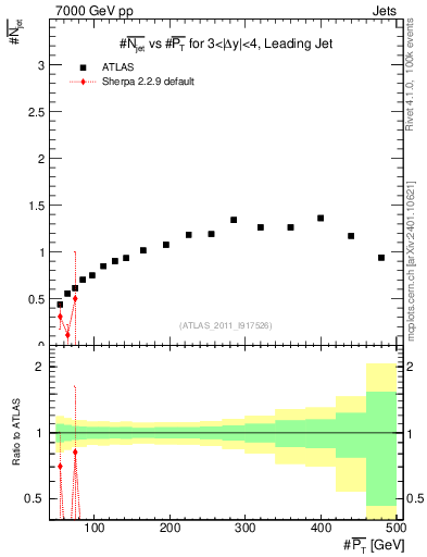 Plot of njets-vs-pt-lj in 7000 GeV pp collisions