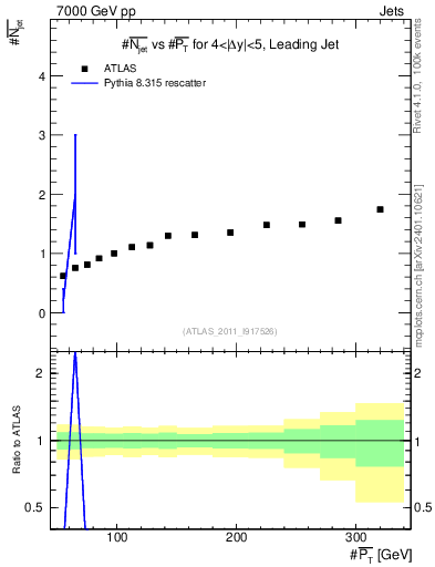 Plot of njets-vs-pt-lj in 7000 GeV pp collisions