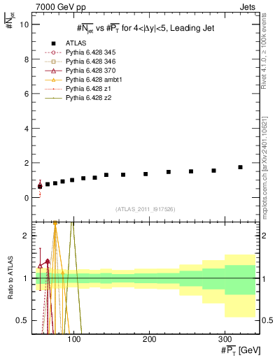 Plot of njets-vs-pt-lj in 7000 GeV pp collisions