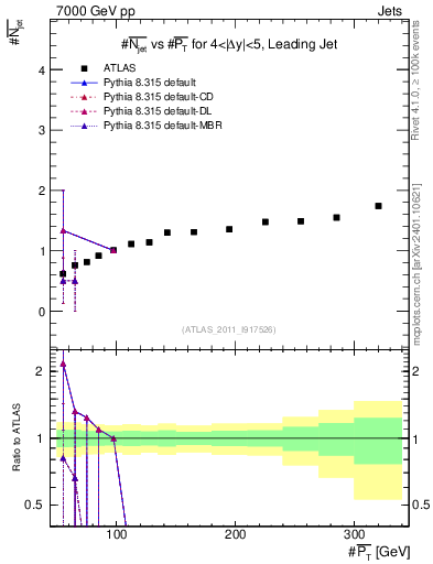 Plot of njets-vs-pt-lj in 7000 GeV pp collisions