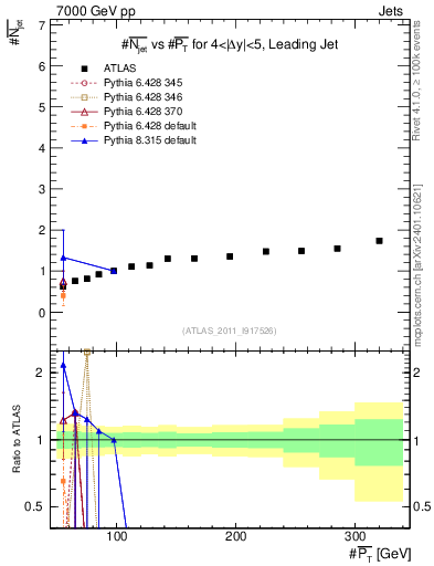 Plot of njets-vs-pt-lj in 7000 GeV pp collisions
