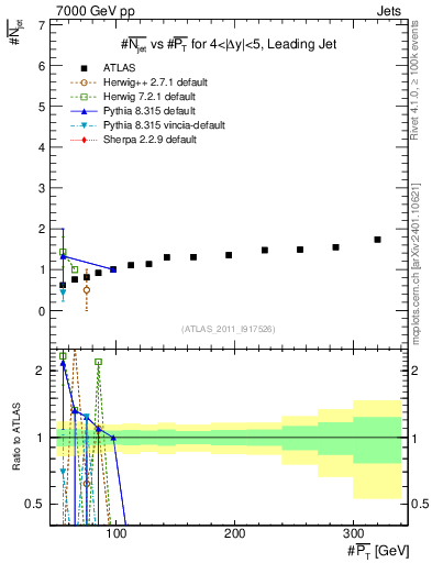 Plot of njets-vs-pt-lj in 7000 GeV pp collisions