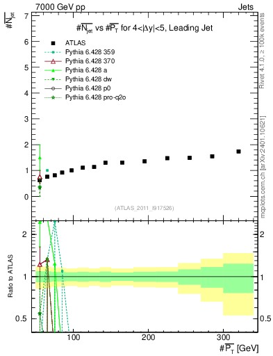 Plot of njets-vs-pt-lj in 7000 GeV pp collisions