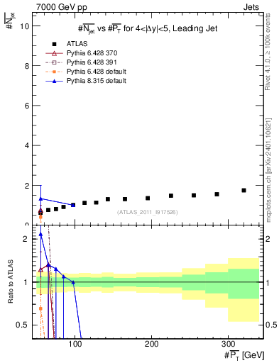 Plot of njets-vs-pt-lj in 7000 GeV pp collisions
