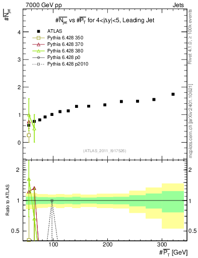 Plot of njets-vs-pt-lj in 7000 GeV pp collisions