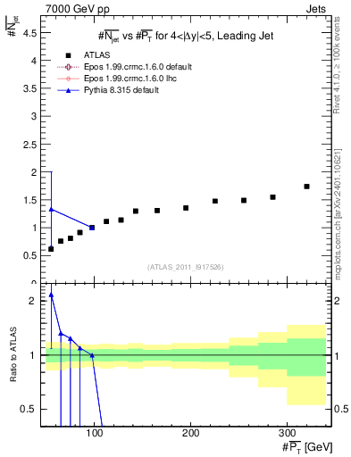 Plot of njets-vs-pt-lj in 7000 GeV pp collisions