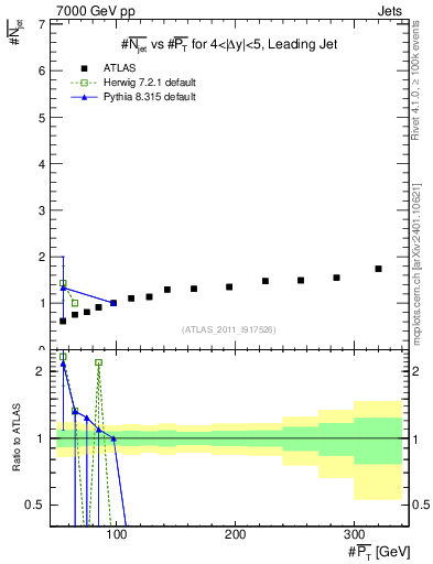 Plot of njets-vs-pt-lj in 7000 GeV pp collisions