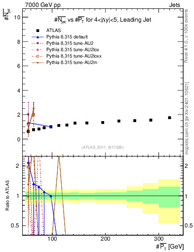 Plot of njets-vs-pt-lj in 7000 GeV pp collisions
