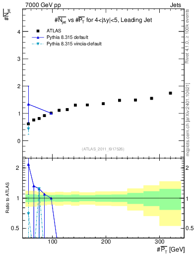 Plot of njets-vs-pt-lj in 7000 GeV pp collisions