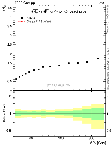 Plot of njets-vs-pt-lj in 7000 GeV pp collisions