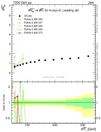 Plot of njets-vs-pt-lj in 7000 GeV pp collisions