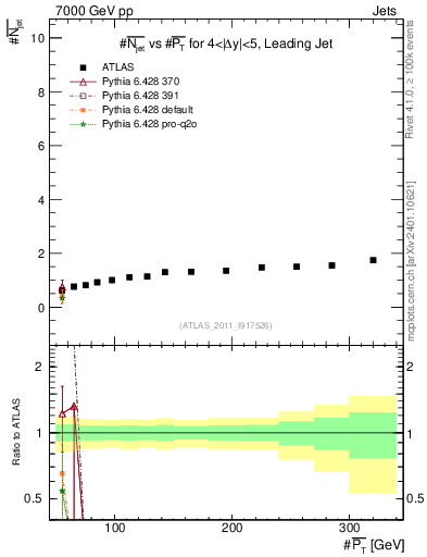Plot of njets-vs-pt-lj in 7000 GeV pp collisions
