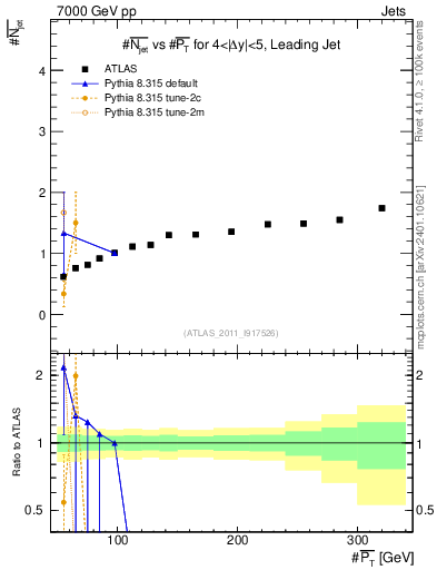 Plot of njets-vs-pt-lj in 7000 GeV pp collisions