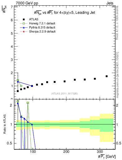 Plot of njets-vs-pt-lj in 7000 GeV pp collisions