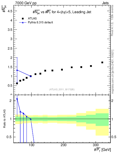 Plot of njets-vs-pt-lj in 7000 GeV pp collisions