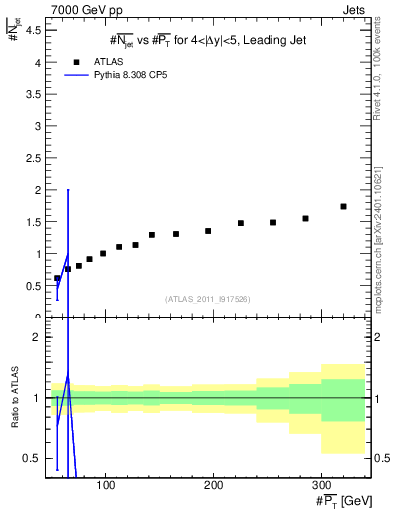 Plot of njets-vs-pt-lj in 7000 GeV pp collisions