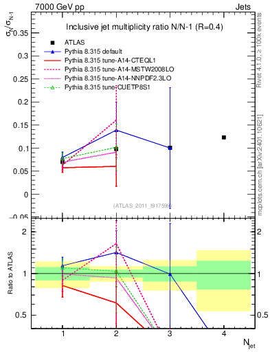 Plot of njetsR in 7000 GeV pp collisions