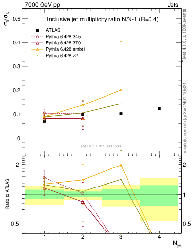 Plot of njetsR in 7000 GeV pp collisions