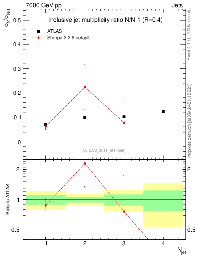 Plot of njetsR in 7000 GeV pp collisions