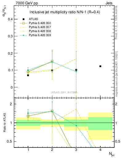 Plot of njetsR in 7000 GeV pp collisions