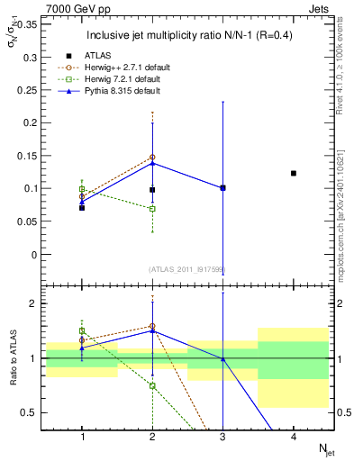 Plot of njetsR in 7000 GeV pp collisions