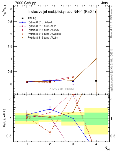 Plot of njetsR in 7000 GeV pp collisions