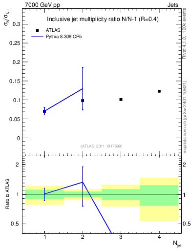 Plot of njetsR in 7000 GeV pp collisions