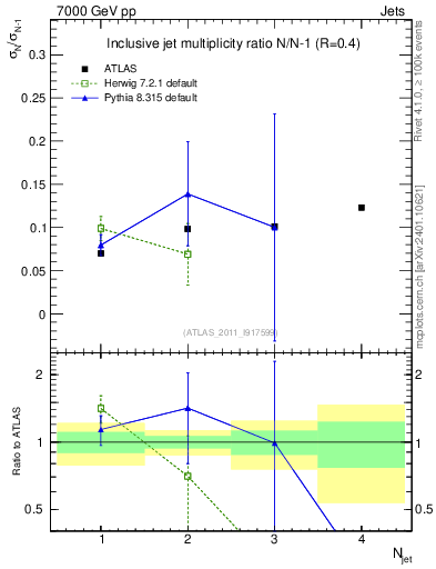 Plot of njetsR in 7000 GeV pp collisions